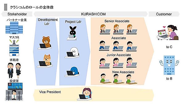 クラシコム社員のロール（役割）は7種類に分類する