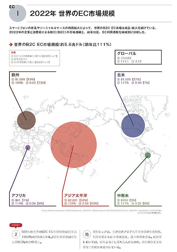 アジア太平洋、北米、中南米、欧州、中東・アフリカなど界のEC市場規模予測、越境EC市場規模、EC利用者の推移、EC市場データランキング、各国のEC市場環境比較表などをまとめた『海外ECハンドブック2023』（トランスコスモス：著、インプレス：刊、定価：2,500円＋税）
