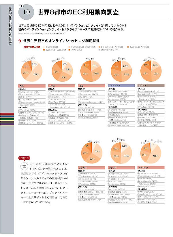アジア太平洋、北米、中南米、欧州、中東・アフリカなど界のEC市場規模予測、越境EC市場規模、EC利用者の推移、EC市場データランキング、各国のEC市場環境比較表などをまとめた『海外ECハンドブック2023』（トランスコスモス：著、インプレス：刊、定価：2,500円＋税）