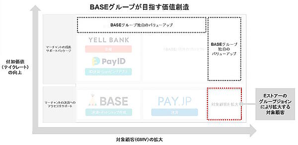 Eストアー、コマース21の設立は供に1999年。Eストアーは主に中小企業、コマース21は中堅から大手企業と、20年以上にわたってECサイトの構築・運用で企業のECビジネスをサポートを手がけてきた。