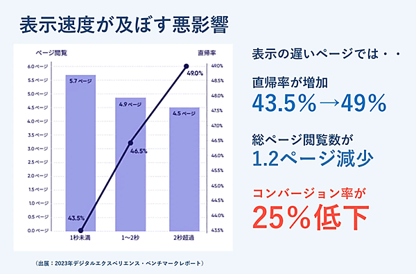 サイトスピード Contentsquare「2023年デジタルエクスペリエンス・ベンチマークレポート」