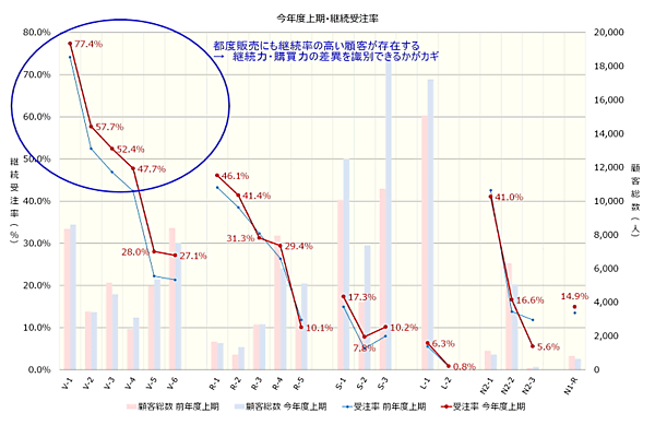 定期通販 都度販売 定期通販の継続率の推移 トリノリンクス