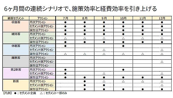 トリノリンクス 都度販売 6か月の連続シナリオの例
