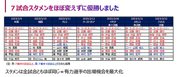 トリノリンクス 都度販売 2023年ワールドベースボールクラシックのスタメン