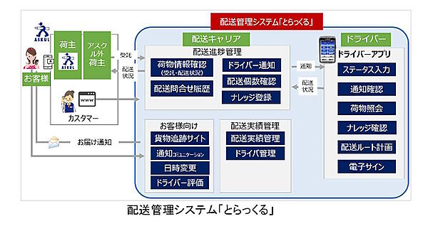 「とらっくる」の仕組み