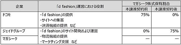 &nbsp;「d fashion」運営における各社の役割と株式保有割合
