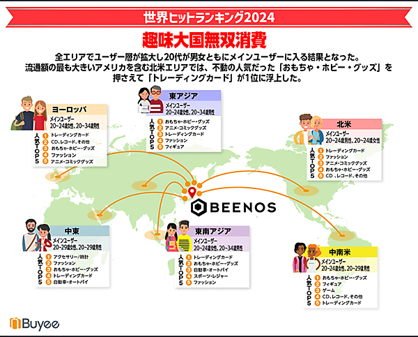 BEENOS 越境EC 東南アジア Buyeeにおけるエリア別ランキング 東南アジアのトップはトレーディングカード