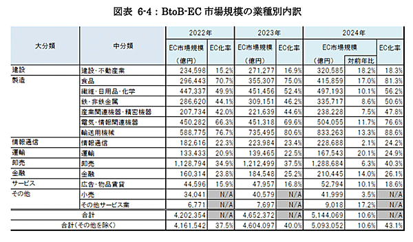 BtoB-EC市場規模の業種別内訳