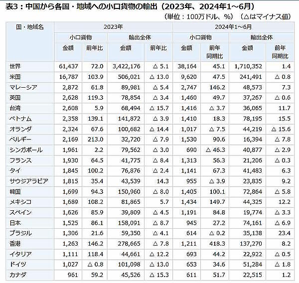 中国から各国・地域への小口貨物の輸出量（輸出金額ベース）。米国向けの輸出量は群を抜いている（独立行政法人日本貿易振興機構のサイトから編集部がキャプチャして追加）