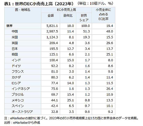 中国企業のEC売り上げはグローバルで半数近くのシェアを獲得している（独立行政法人日本貿易振興機構のサイトから編集部がキャプチャして追加）