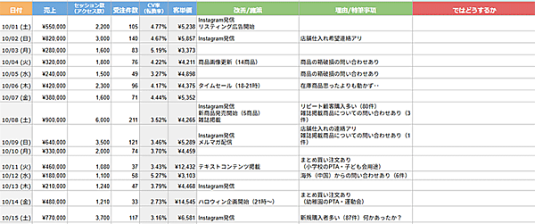 EC内製化 日次で「5つのデータ項目」「改善・施策」「理由・特記事項」「次の一手」を書き込む