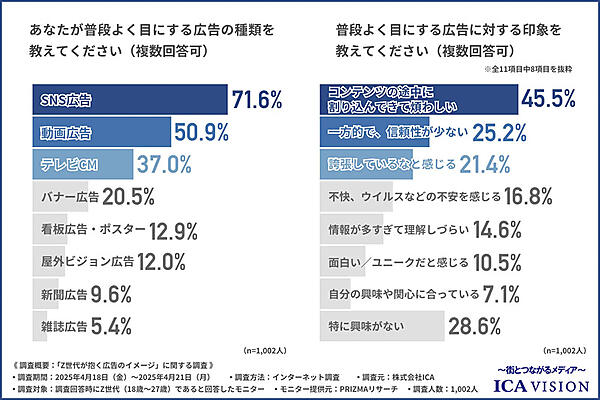 普段よく目にする広告の種類（左）、普段よく目にする広告に対する印象（右）いずれも複数回答可