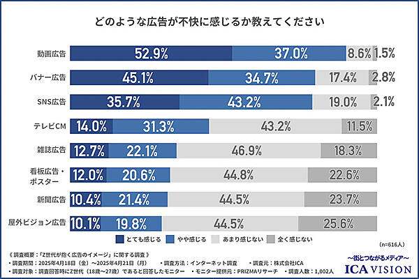 どのような広告を不快に感じるか