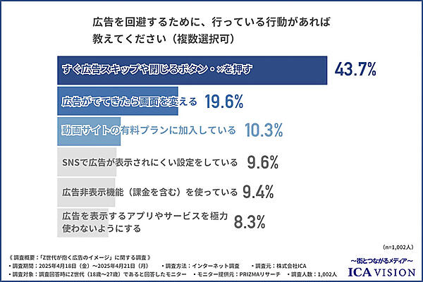 広告を回避するために行っている行動（複数回答可）