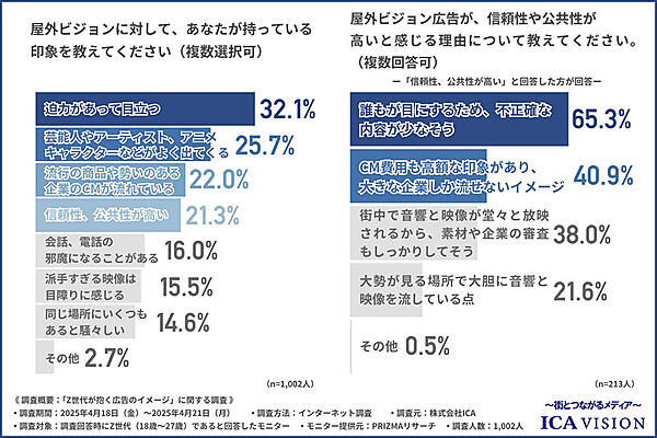 屋外ビジョンに対する印象（左）、屋外ビジョン広告の信頼性や公共性が高いと感じる理由（右）。いずれも複数回答可