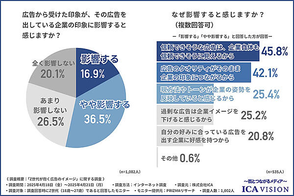 広告から受けた印象が、その広告を出している企業の印象に影響するか（左）、なぜ影響すると感じるか（右）。いずれも複数回答可