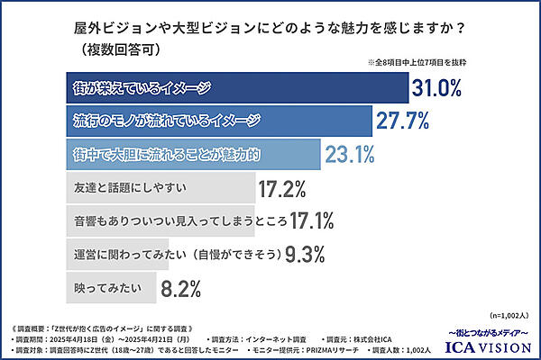 屋外ビジョンや大型ビジョンに感じる魅力（複数回答可）