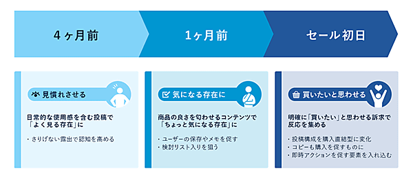 「メガ割」4か月前からセール初日までに実施すること