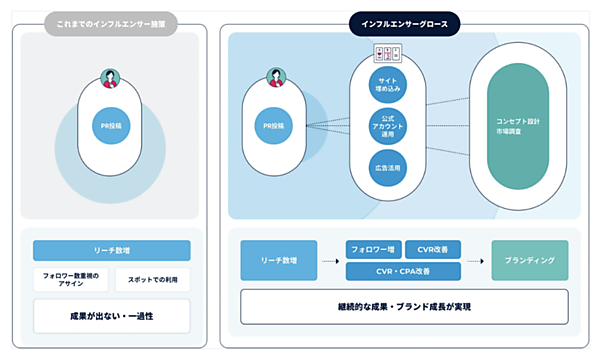 PLAN-B インフルエンサーマーケティング インフルエンサーグロース