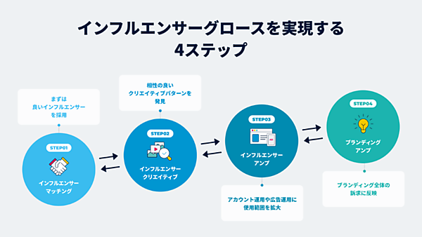 PLAN-B インフルエンサーマーケティング インフルエンサーグロースを実現する4つのステップ