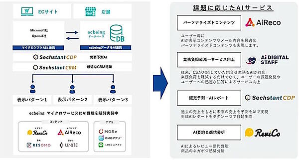 ecbeingのAIを活用したサービス提供の概要図