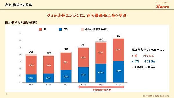 2024年12月期を最終年度とした中期経営計画では、グミを成長エンジンに売上高を更新した