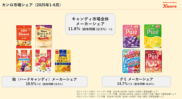 2025年1-6月期のカンロの市場シェア
