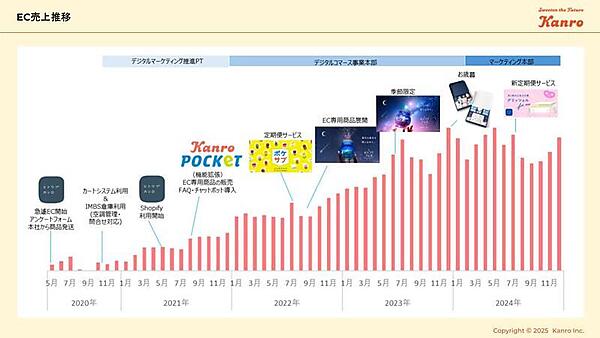 カンロのEC売上推移