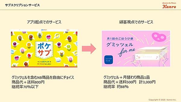 テーマを「ご褒美」にすることで継続率が高まったサブスクリプションサービス