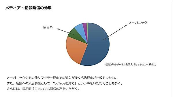 ECの流入経路。オーガニックな流入が過半数を占めており、タイムマシン発のメディアコンテンツを見たユーザーが多く流入していると見られる