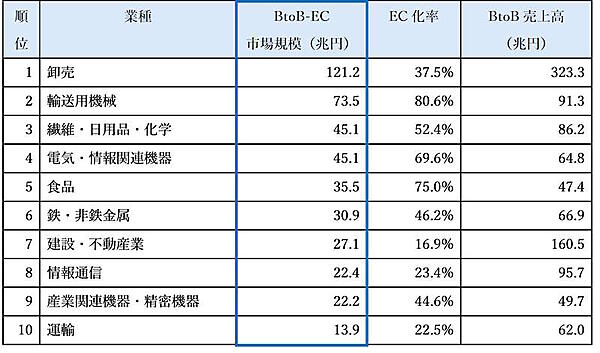 【BtoB-EC市場を徹底解説】市場規模とEC化率のランキング＋ポジショニングマップで見えてくる業種ごとの現況と主な特長 【EDI型】業種別BtoB-EC市場規模