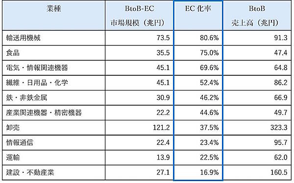 【BtoB-EC市場を徹底解説】市場規模とEC化率のランキング＋ポジショニングマップで見えてくる業種ごとの現況と主な特長 【EDI型】業種別BtoB-EC市場規模