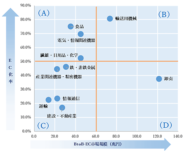 【BtoB-EC市場を徹底解説】市場規模とEC化率のランキング＋ポジショニングマップで見えてくる業種ごとの現況と主な特長 【EDI型】BtoB-EC市場規模／EC化率による散布図