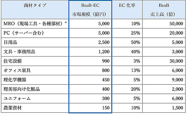 【BtoB-EC市場を徹底解説】市場規模とEC化率のランキング＋ポジショニングマップで見えてくる業種ごとの現況と主な特長 【小売型】商材タイプ別BtoB-EC市場規模