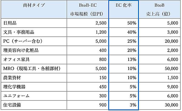 【BtoB-EC市場を徹底解説】市場規模とEC化率のランキング＋ポジショニングマップで見えてくる業種ごとの現況と主な特長 【小売型】商材タイプ別BtoB-EC市場規模