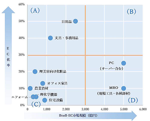 【BtoB-EC市場を徹底解説】市場規模とEC化率のランキング＋ポジショニングマップで見えてくる業種ごとの現況と主な特長 【小売型】BtoB-EC市場規模／EC化率による散布図