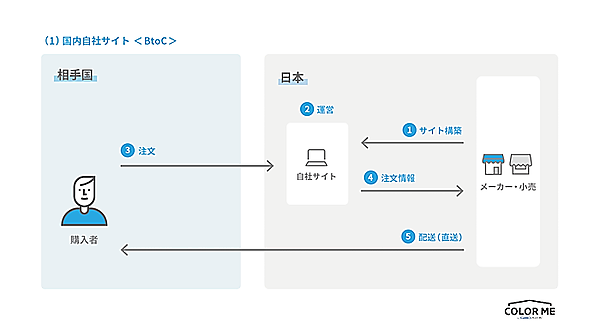 よむよむカラーミー 越境EC 日本国内に独自の越境BtoC-ECサイトを構築する