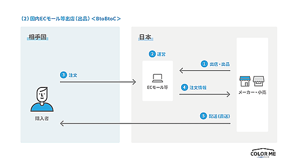 よむよむカラーミー 越境EC 日本国内にある海外対応BtoC-ECプラットフォーム・モールに出店する
