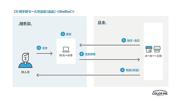 よむよむカラーミー 越境EC 進出先国のCtoC-ECまたはBtoC-EC プラットフォームに出店する