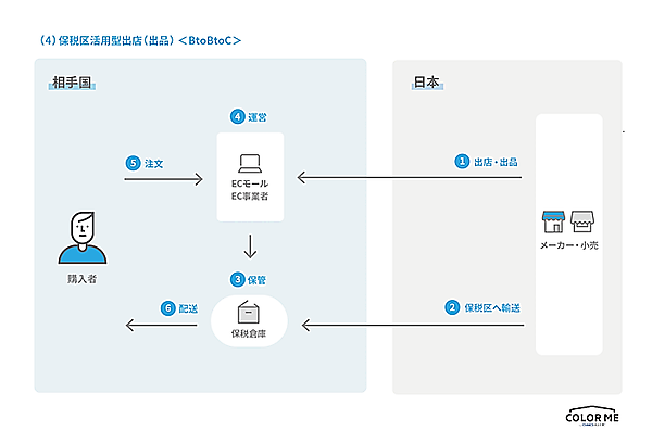 よむよむカラーミー 越境EC 保税区活用型出店（出品） をしてECサイトを出店する