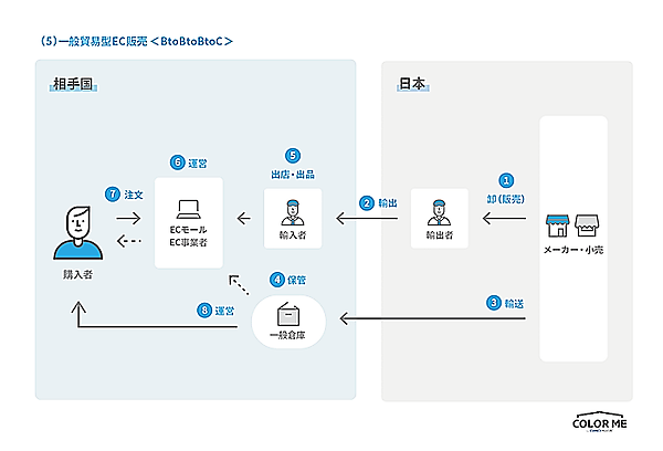 よむよむカラーミー 越境EC 一般貿易型EC販売