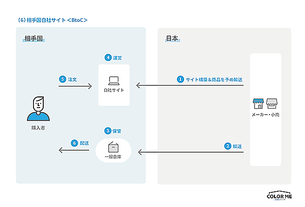 よむよむカラーミー 越境EC 進出先国で独自のBtoC-ECサイトを構築する