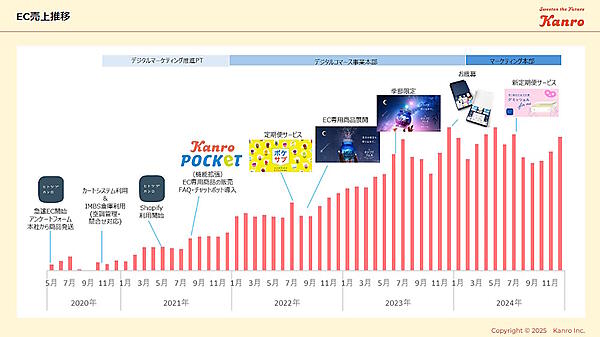 カンロのEC売上推移