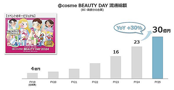 アイスタイル、実店舗・ECのリテール事業が絶好調の理由