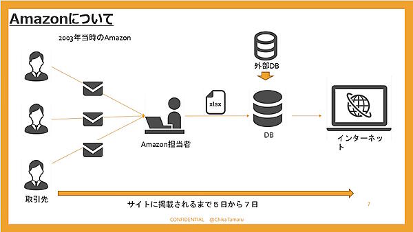 2003年当時のアマゾンジャパン