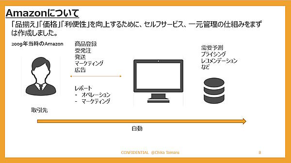 Amazonが整えた仕組み。取引先である卸業者・出版社・メーカーに商品情報の登録を促し、サイトに反映する仕組みとしたことで品揃えを拡大した