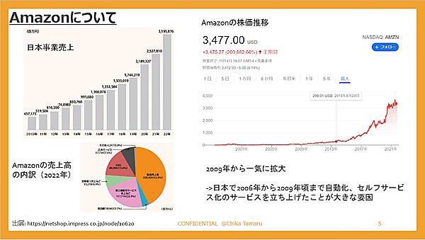 Amazonの事業成長の推移。2025年（2025年1-12月）は 、日本事業のドルベースでの売上高は前期比12.0%増の306億8800万ドル（2024年の日本事業売上高は274億100万ドルで前の期比5.4%増） だった