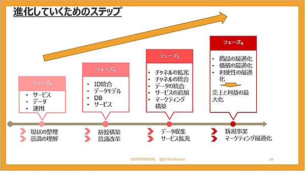 国内事業者では適切な順番を踏んで全体改革へとつなげる
