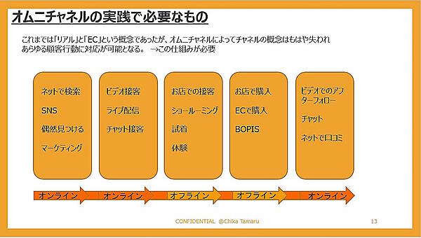 実店舗とオンラインの購入履歴の統合など、田丸氏はサンドラッグでリアルとECの垣根を作らない戦略を展開した