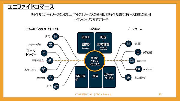 共通基盤で運用し効率化を図る「ユニファイドコマース」の考え方
